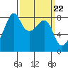 Fort Flagler tide chart for Friday, March 22, 2024