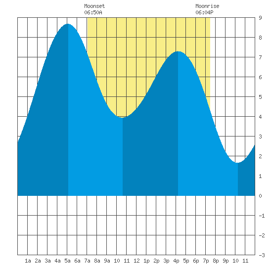 Fort Flagler tide chart for Saturday, March 23, 2024