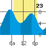 Fort Flagler tide chart for Saturday, March 23, 2024