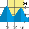 Fort Flagler tide chart for Sunday, March 24, 2024