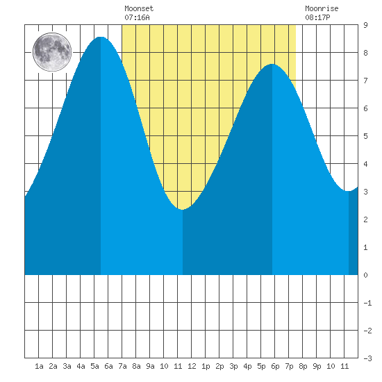 Fort Flagler tide chart for Monday, March 25, 2024