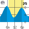 Fort Flagler tide chart for Monday, March 25, 2024