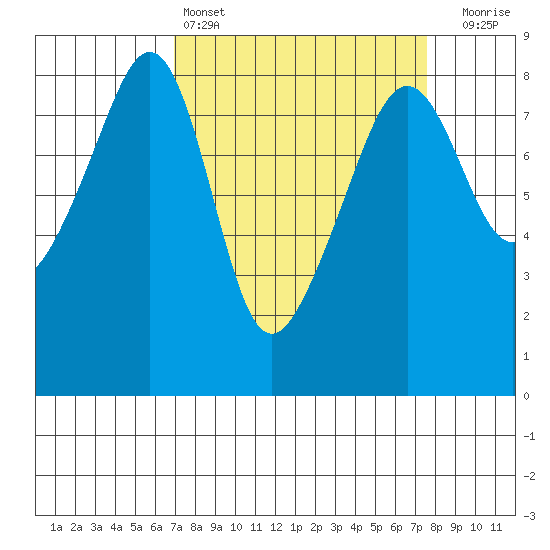 Fort Flagler tide chart for Tuesday, March 26, 2024