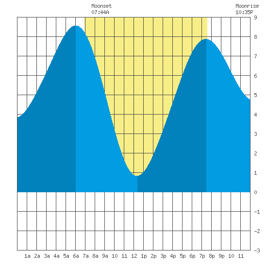 Fort Flagler tide chart for Wednesday, March 27, 2024