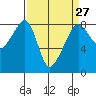 Fort Flagler tide chart for Wednesday, March 27, 2024