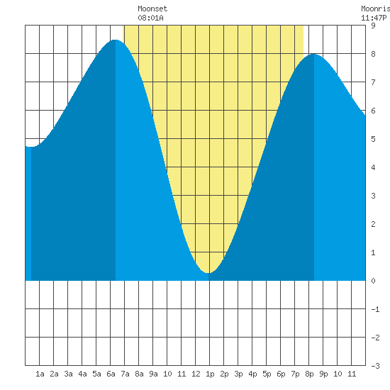 Fort Flagler tide chart for Thursday, March 28, 2024