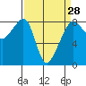 Fort Flagler tide chart for Thursday, March 28, 2024