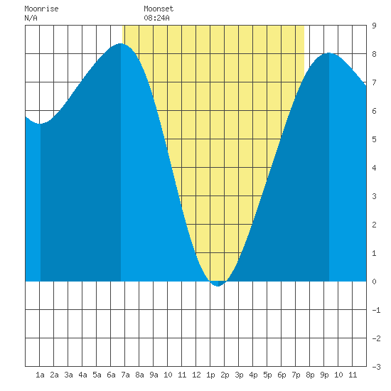 Fort Flagler tide chart for Friday, March 29, 2024