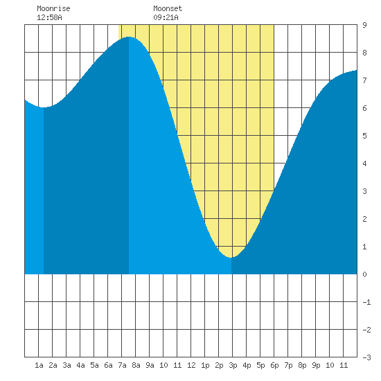 Fort Flagler tide chart for Saturday, March 2, 2024