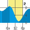 Fort Flagler tide chart for Saturday, March 2, 2024