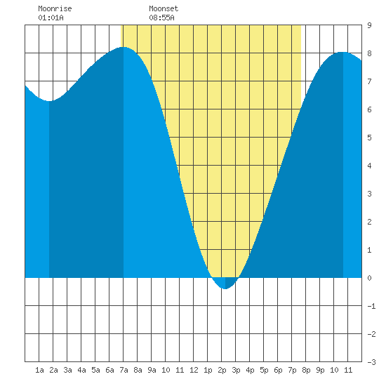 Fort Flagler tide chart for Saturday, March 30, 2024
