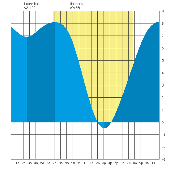 Fort Flagler tide chart for Sunday, March 31, 2024
