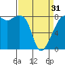 Fort Flagler tide chart for Sunday, March 31, 2024