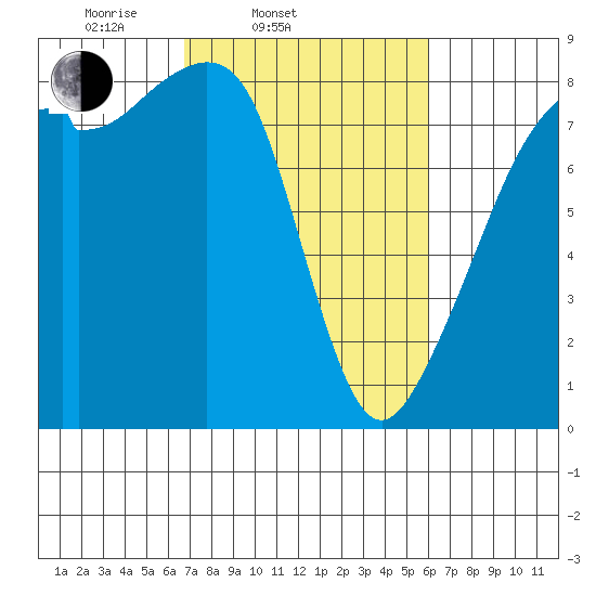 Fort Flagler tide chart for Sunday, March 3, 2024