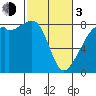 Fort Flagler tide chart for Sunday, March 3, 2024
