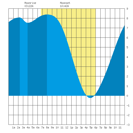 Fort Flagler tide chart for Monday, March 4, 2024