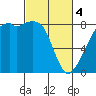 Fort Flagler tide chart for Monday, March 4, 2024