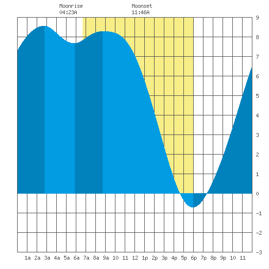 Fort Flagler tide chart for Tuesday, March 5, 2024