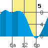 Fort Flagler tide chart for Tuesday, March 5, 2024