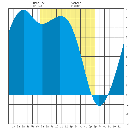 Fort Flagler tide chart for Wednesday, March 6, 2024