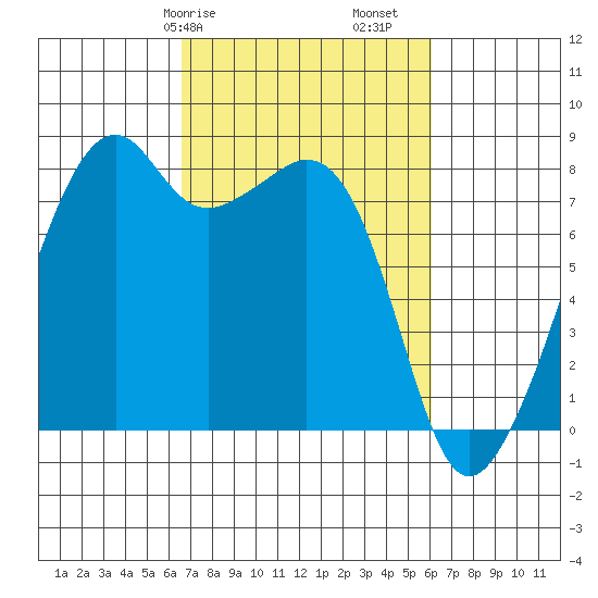 Fort Flagler tide chart for Thursday, March 7, 2024