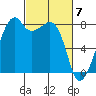 Fort Flagler tide chart for Thursday, March 7, 2024