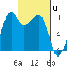 Fort Flagler tide chart for Friday, March 8, 2024