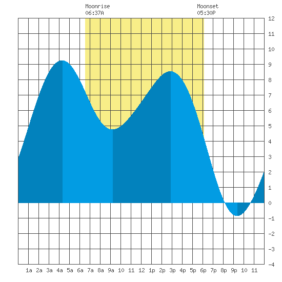 Fort Flagler tide chart for Saturday, March 9, 2024