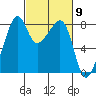 Fort Flagler tide chart for Saturday, March 9, 2024
