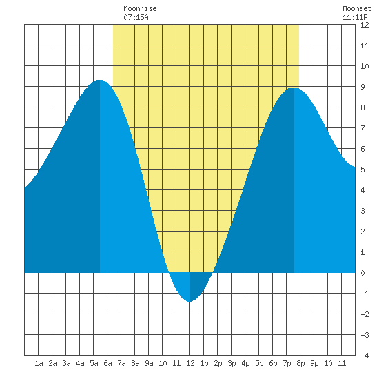 Fort Flagler tide chart for Wednesday, April 10, 2024