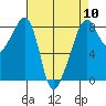 Fort Flagler tide chart for Wednesday, April 10, 2024