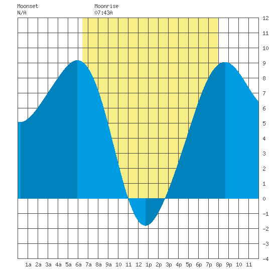 Fort Flagler tide chart for Thursday, April 11, 2024