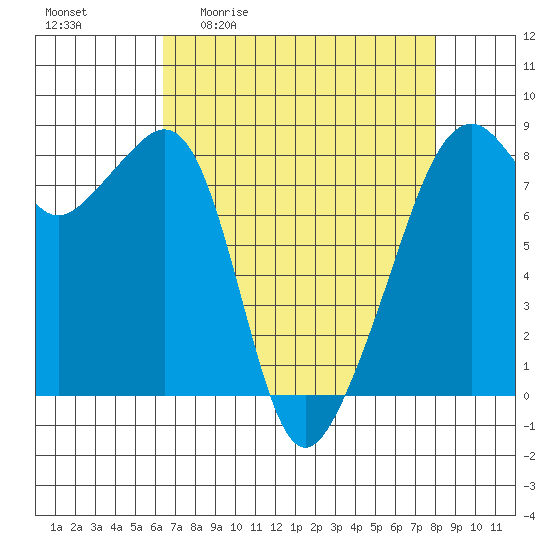 Fort Flagler tide chart for Friday, April 12, 2024
