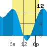 Fort Flagler tide chart for Friday, April 12, 2024
