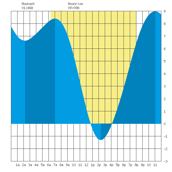 Fort Flagler tide chart for Saturday, April 13, 2024