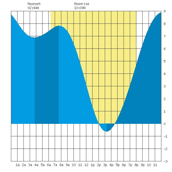 Fort Flagler tide chart for Sunday, April 14, 2024
