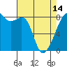Fort Flagler tide chart for Sunday, April 14, 2024