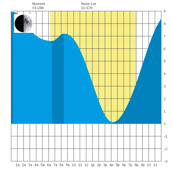Fort Flagler tide chart for Monday, April 15, 2024