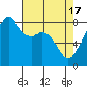 Fort Flagler tide chart for Wednesday, April 17, 2024