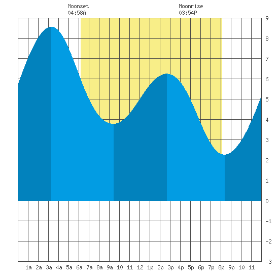 Fort Flagler tide chart for Friday, April 19, 2024