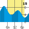 Fort Flagler tide chart for Friday, April 19, 2024