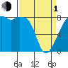 Fort Flagler tide chart for Monday, April 1, 2024