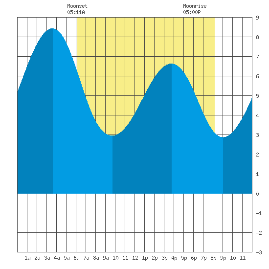 Fort Flagler tide chart for Saturday, April 20, 2024