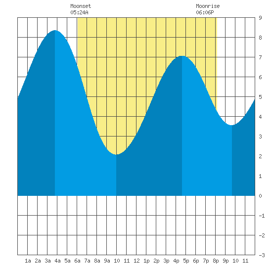 Fort Flagler tide chart for Sunday, April 21, 2024