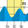 Fort Flagler tide chart for Sunday, April 21, 2024