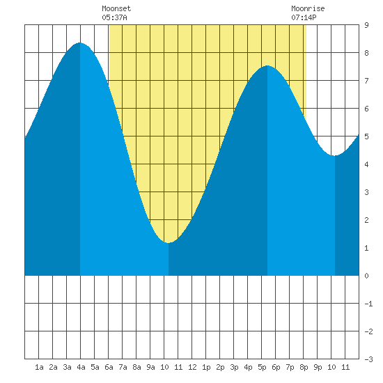 Fort Flagler tide chart for Monday, April 22, 2024