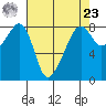 Fort Flagler tide chart for Tuesday, April 23, 2024