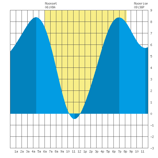 Fort Flagler tide chart for Wednesday, April 24, 2024