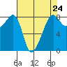 Fort Flagler tide chart for Wednesday, April 24, 2024