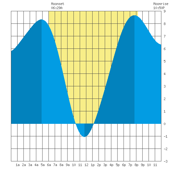 Fort Flagler tide chart for Thursday, April 25, 2024